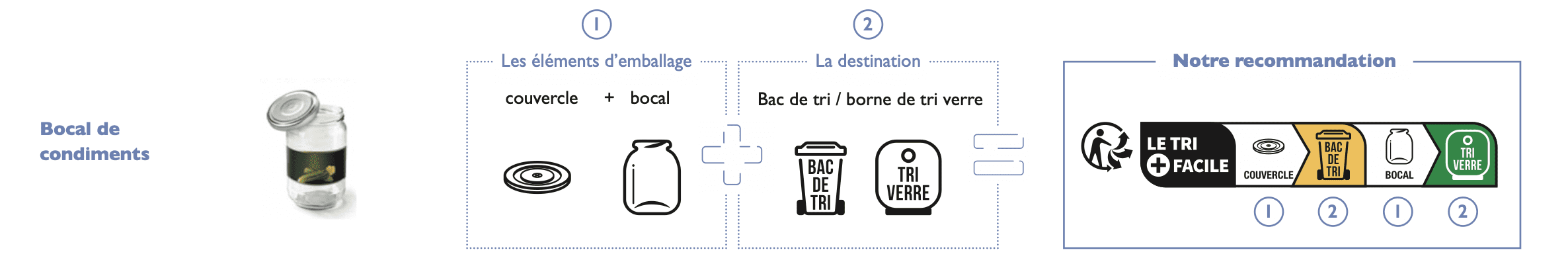 Info-sorting jar condiments Info-sorting jar condiments - Zèbre stratégie